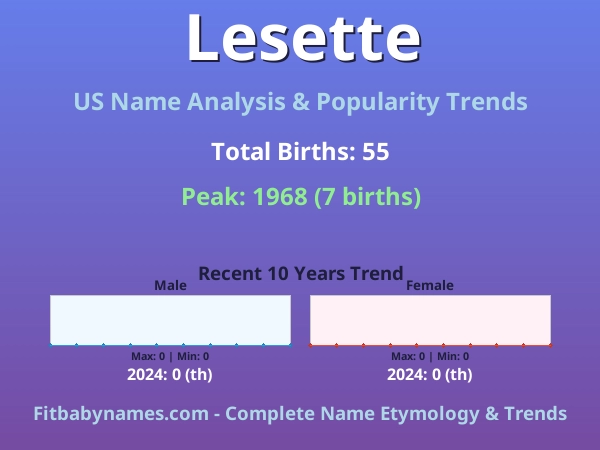Infographic: Lesette name meaning, origin, and popularity trends in the United States (US baby name analysis chart)