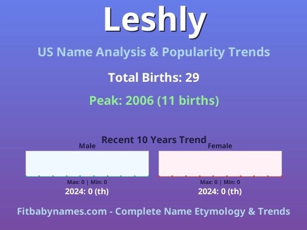 Infographic: Leshly name meaning, origin, and popularity trends in the United States (US baby name analysis chart)