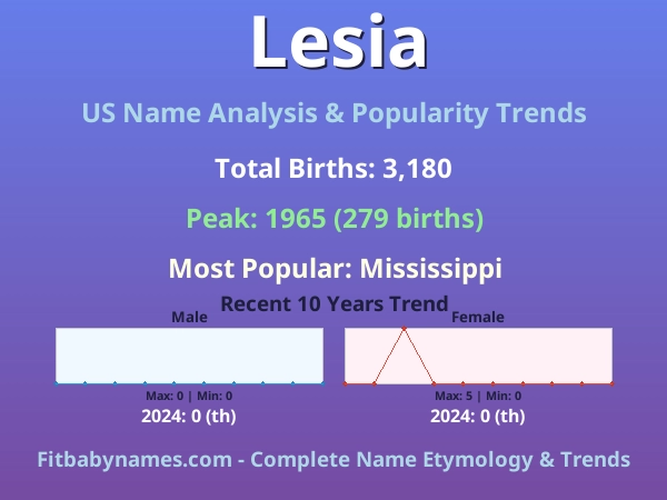 Infographic: Lesia name meaning, origin, and popularity trends in the United States (US baby name analysis chart)
