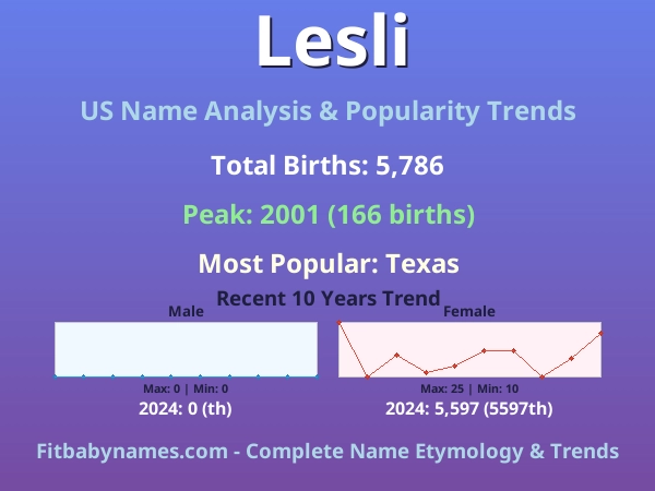 Infographic: Lesli name meaning, origin, and popularity trends in the United States (US baby name analysis chart)