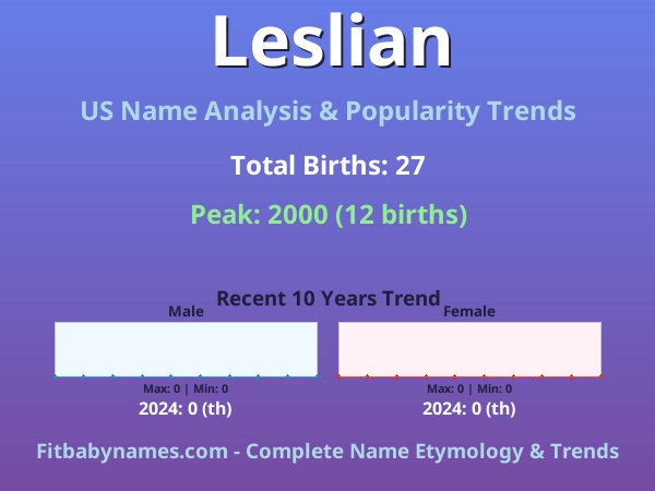 Infographic: Leslian name meaning, origin, and popularity trends in the United States (US baby name analysis chart)