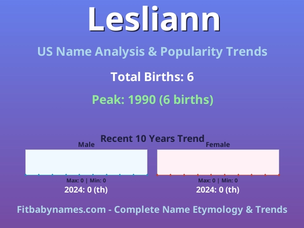 Infographic: Lesliann name meaning, origin, and popularity trends in the United States (US baby name analysis chart)