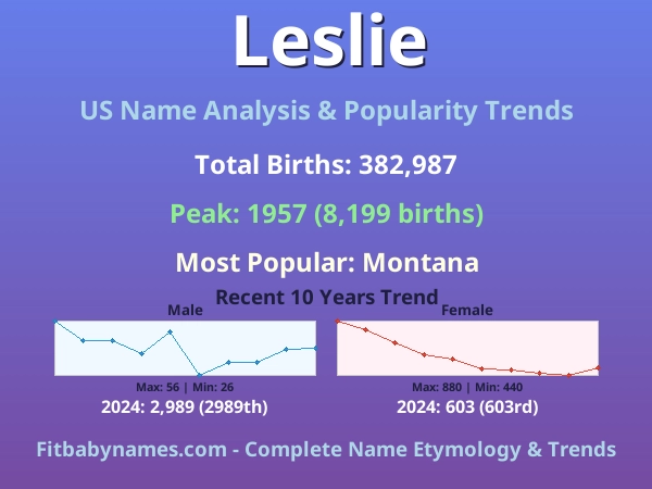 Infographic: Leslie name meaning, origin, and popularity trends in the United States (US baby name analysis chart)