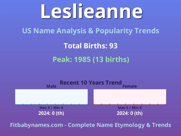 Infographic: Leslieanne name meaning, origin, and popularity trends in the United States (US baby name analysis chart)
