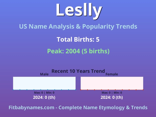 Infographic: Leslly name meaning, origin, and popularity trends in the United States (US baby name analysis chart)