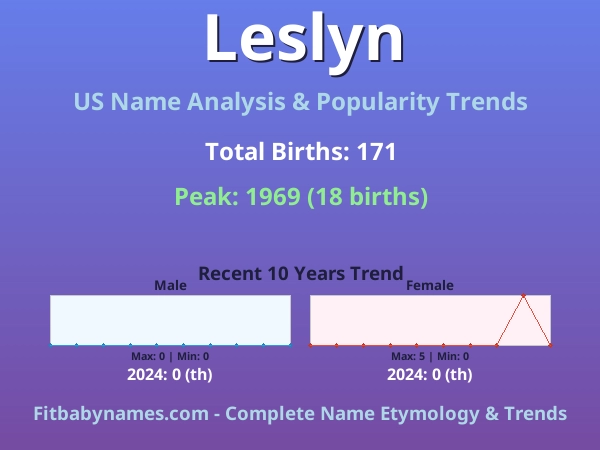 Infographic: Leslyn name meaning, origin, and popularity trends in the United States (US baby name analysis chart)