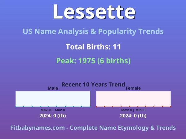 Infographic: Lessette name meaning, origin, and popularity trends in the United States (US baby name analysis chart)
