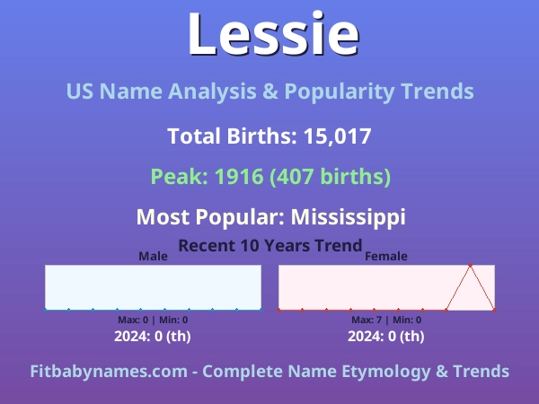 Infographic: Lessie name meaning, origin, and popularity trends in the United States (US baby name analysis chart)