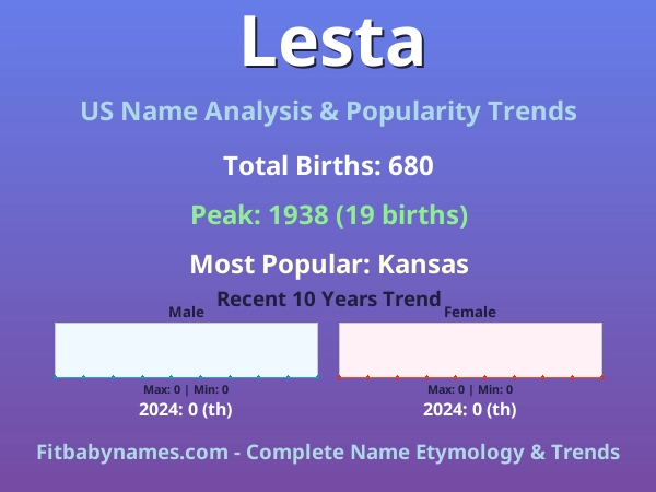 Infographic: Lesta name meaning, origin, and popularity trends in the United States (US baby name analysis chart)