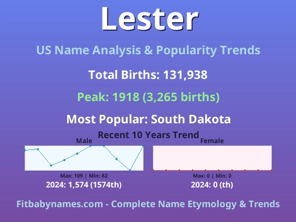 Infographic: Lester name meaning, origin, and popularity trends in the United States (US baby name analysis chart)
