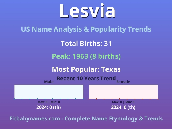 Infographic: Lesvia name meaning, origin, and popularity trends in the United States (US baby name analysis chart)
