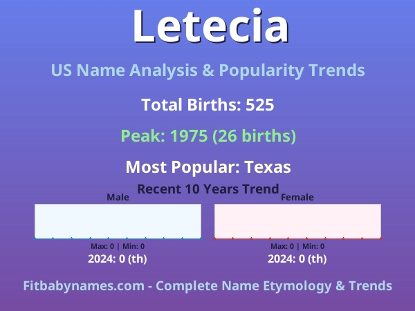 Infographic: Letecia name meaning, origin, and popularity trends in the United States (US baby name analysis chart)