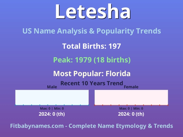 Infographic: Letesha name meaning, origin, and popularity trends in the United States (US baby name analysis chart)