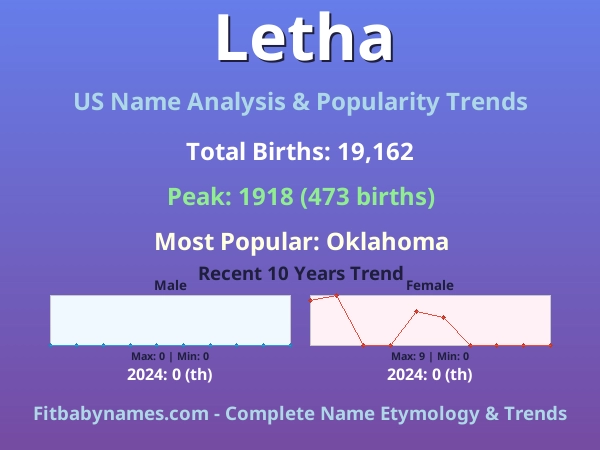 Infographic: Letha name meaning, origin, and popularity trends in the United States (US baby name analysis chart)