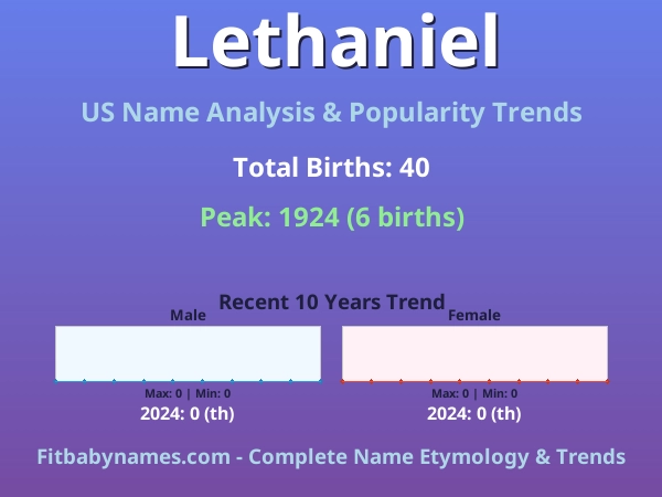 Infographic: Lethaniel name meaning, origin, and popularity trends in the United States (US baby name analysis chart)