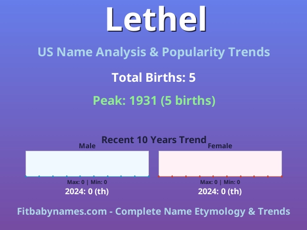 Infographic: Lethel name meaning, origin, and popularity trends in the United States (US baby name analysis chart)