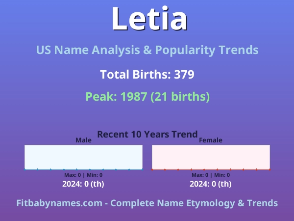 Infographic: Letia name meaning, origin, and popularity trends in the United States (US baby name analysis chart)