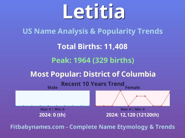 Infographic: Letitia name meaning, origin, and popularity trends in the United States (US baby name analysis chart)