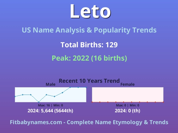 Infographic: Leto name meaning, origin, and popularity trends in the United States (US baby name analysis chart)
