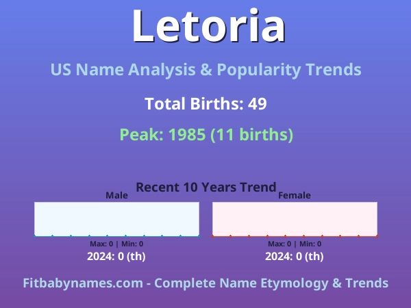 Infographic: Letoria name meaning, origin, and popularity trends in the United States (US baby name analysis chart)