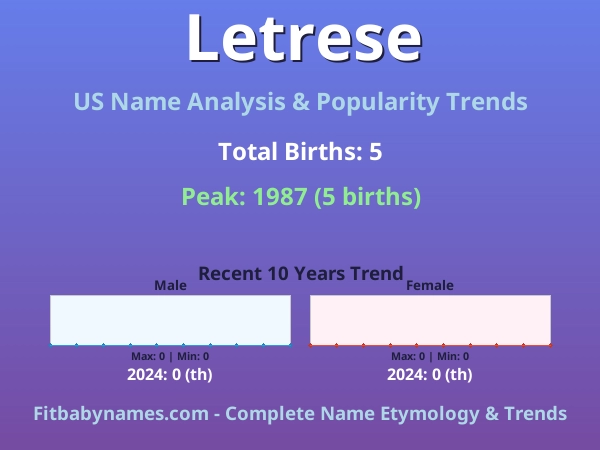 Infographic: Letrese name meaning, origin, and popularity trends in the United States (US baby name analysis chart)