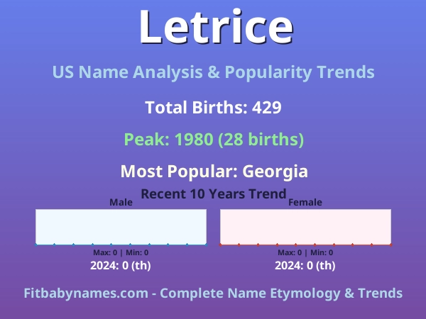 Infographic: Letrice name meaning, origin, and popularity trends in the United States (US baby name analysis chart)