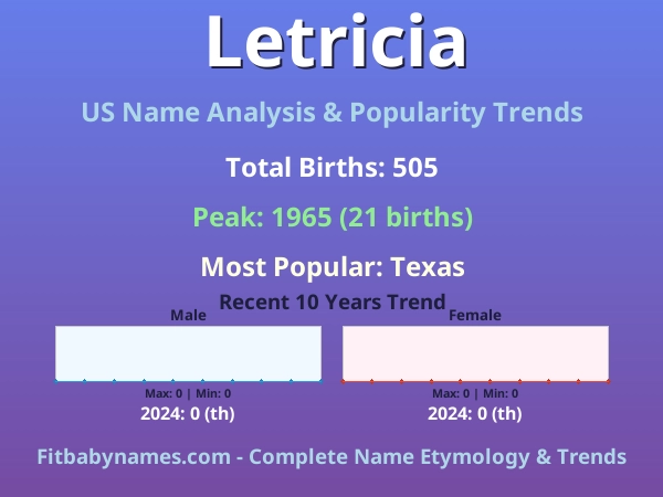 Infographic: Letricia name meaning, origin, and popularity trends in the United States (US baby name analysis chart)