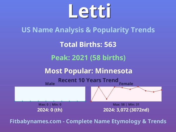 Infographic: Letti name meaning, origin, and popularity trends in the United States (US baby name analysis chart)