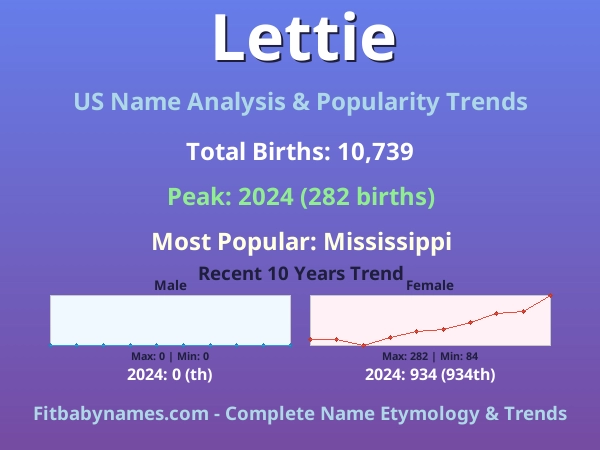 Infographic: Lettie name meaning, origin, and popularity trends in the United States (US baby name analysis chart)