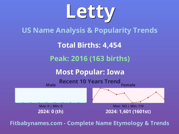 Infographic: Letty name meaning, origin, and popularity trends in the United States (US baby name analysis chart)