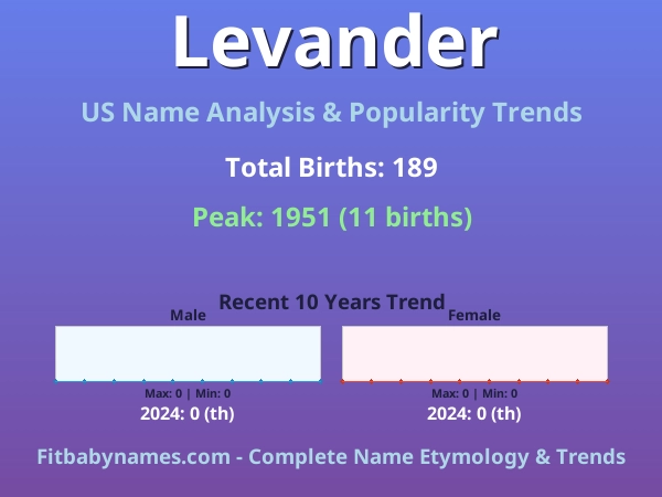 Infographic: Levander name meaning, origin, and popularity trends in the United States (US baby name analysis chart)