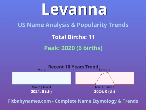 Infographic: Levanna name meaning, origin, and popularity trends in the United States (US baby name analysis chart)