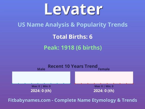 Infographic: Levater name meaning, origin, and popularity trends in the United States (US baby name analysis chart)