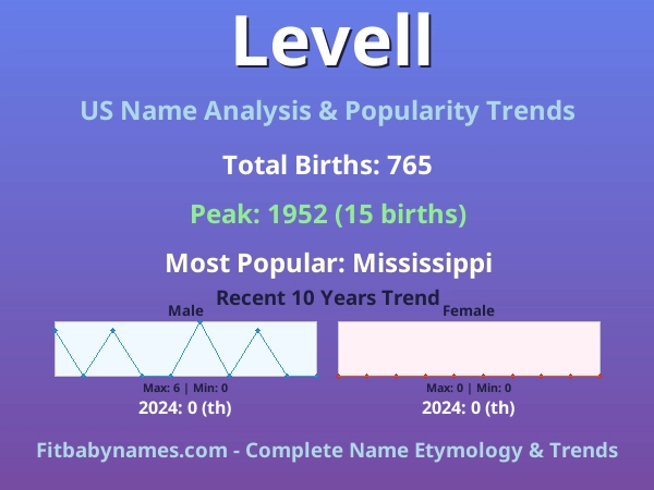 Infographic: Levell name meaning, origin, and popularity trends in the United States (US baby name analysis chart)