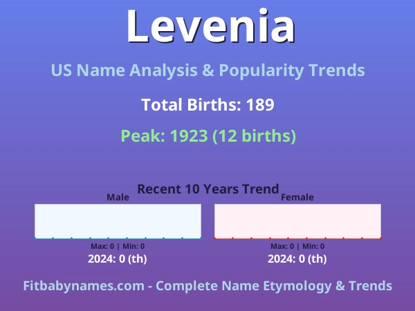 Infographic: Levenia name meaning, origin, and popularity trends in the United States (US baby name analysis chart)
