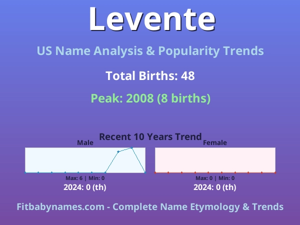 Infographic: Levente name meaning, origin, and popularity trends in the United States (US baby name analysis chart)