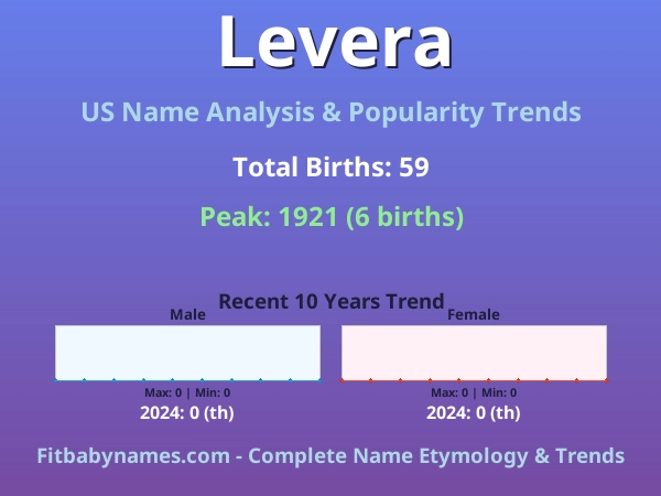 Infographic: Levera name meaning, origin, and popularity trends in the United States (US baby name analysis chart)