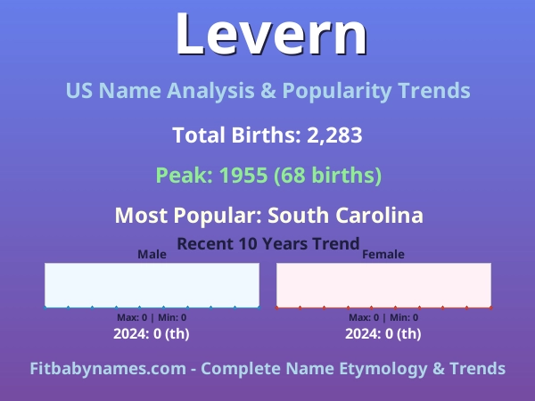 Infographic: Levern name meaning, origin, and popularity trends in the United States (US baby name analysis chart)