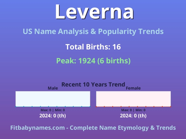 Infographic: Leverna name meaning, origin, and popularity trends in the United States (US baby name analysis chart)