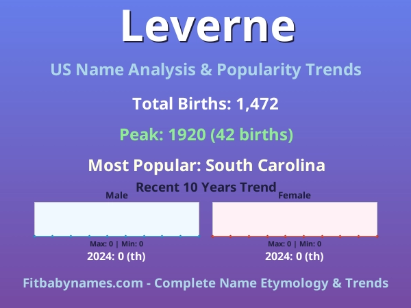 Infographic: Leverne name meaning, origin, and popularity trends in the United States (US baby name analysis chart)