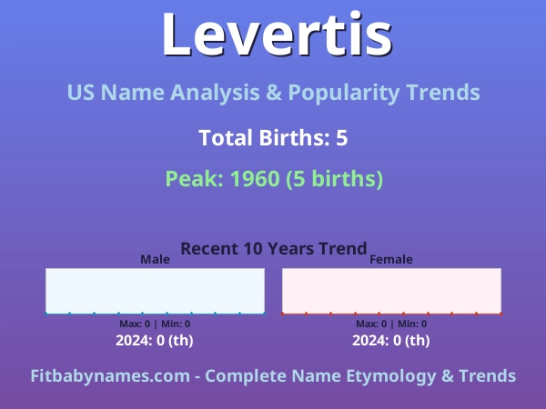 Infographic: Levertis name meaning, origin, and popularity trends in the United States (US baby name analysis chart)