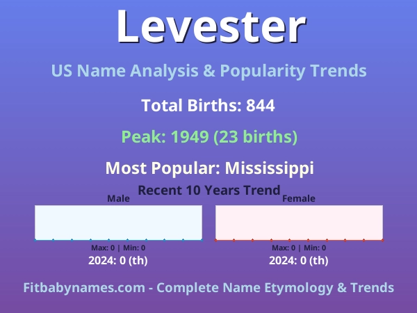 Infographic: Levester name meaning, origin, and popularity trends in the United States (US baby name analysis chart)