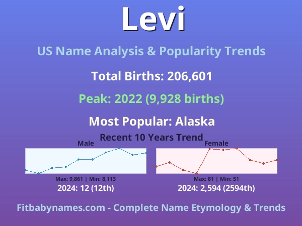 Infographic: Levi name meaning, origin, and popularity trends in the United States (US baby name analysis chart)