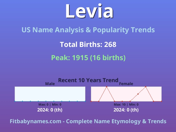 Infographic: Levia name meaning, origin, and popularity trends in the United States (US baby name analysis chart)