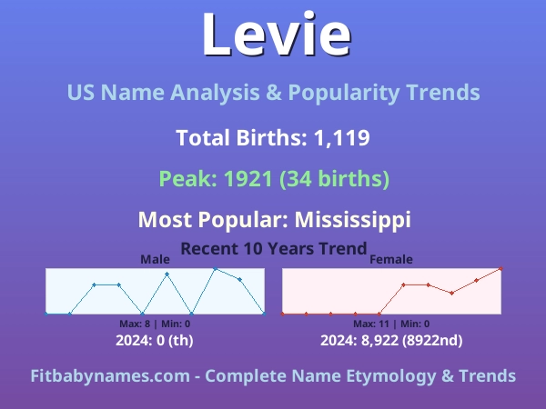 Infographic: Levie name meaning, origin, and popularity trends in the United States (US baby name analysis chart)