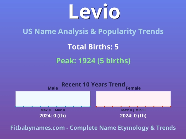 Infographic: Levio name meaning, origin, and popularity trends in the United States (US baby name analysis chart)