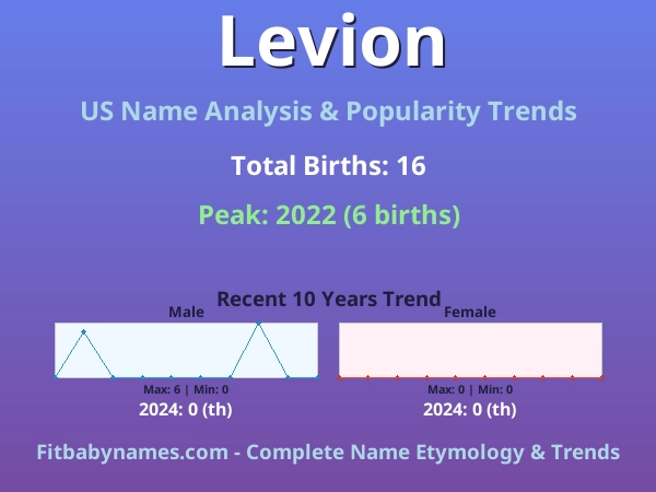 Infographic: Levion name meaning, origin, and popularity trends in the United States (US baby name analysis chart)