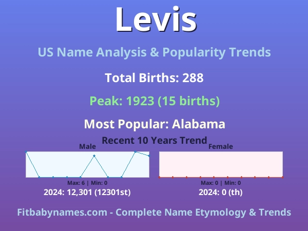 Infographic: Levis name meaning, origin, and popularity trends in the United States (US baby name analysis chart)