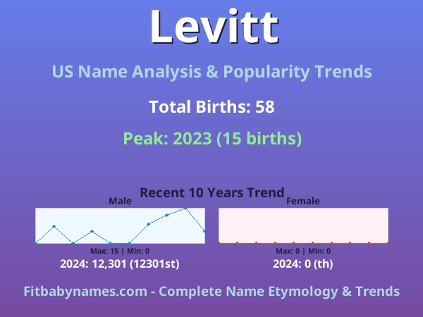 Infographic: Levitt name meaning, origin, and popularity trends in the United States (US baby name analysis chart)