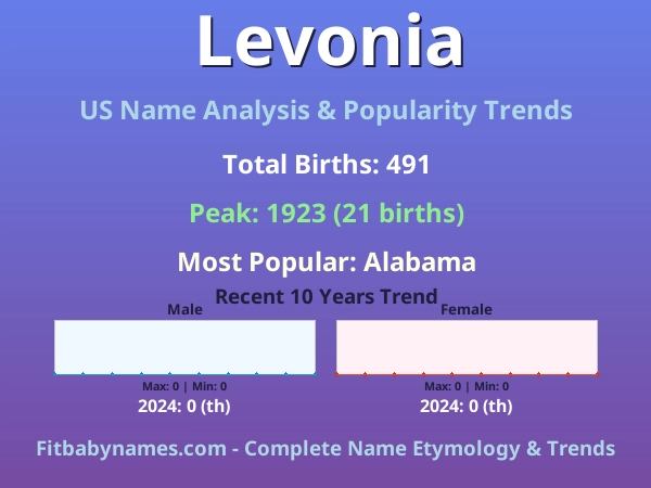 Infographic: Levonia name meaning, origin, and popularity trends in the United States (US baby name analysis chart)